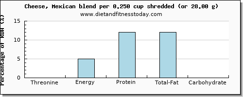 threonine and nutritional content in mexican cheese